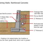 Concrete Retaining Wall - Inspection Gallery - InterNACHI®